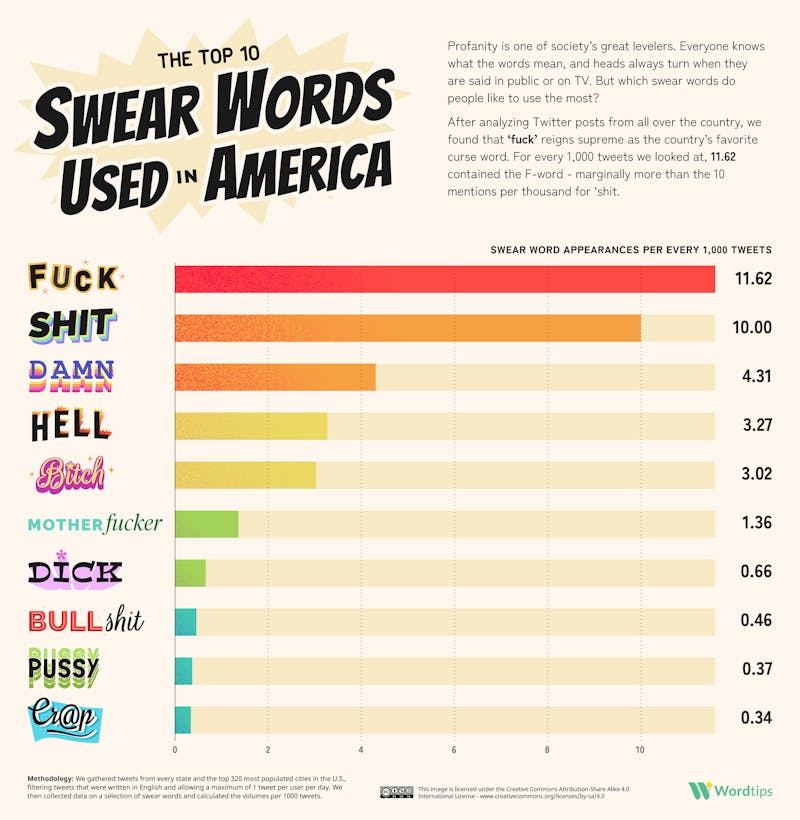 The United States of Cussing Top 10 Swear Words